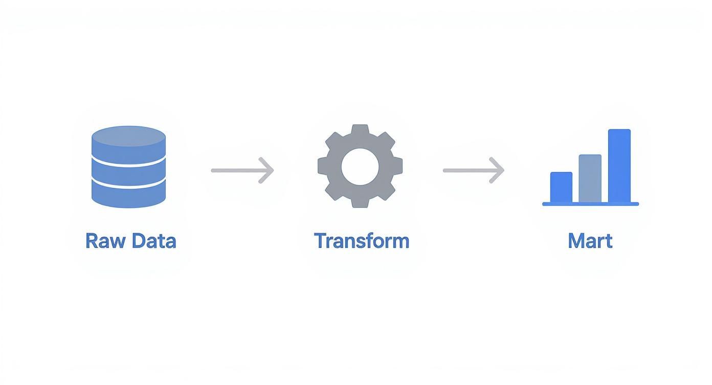 Diagram illustrating data flow from raw data to transformation and finally to a data mart.