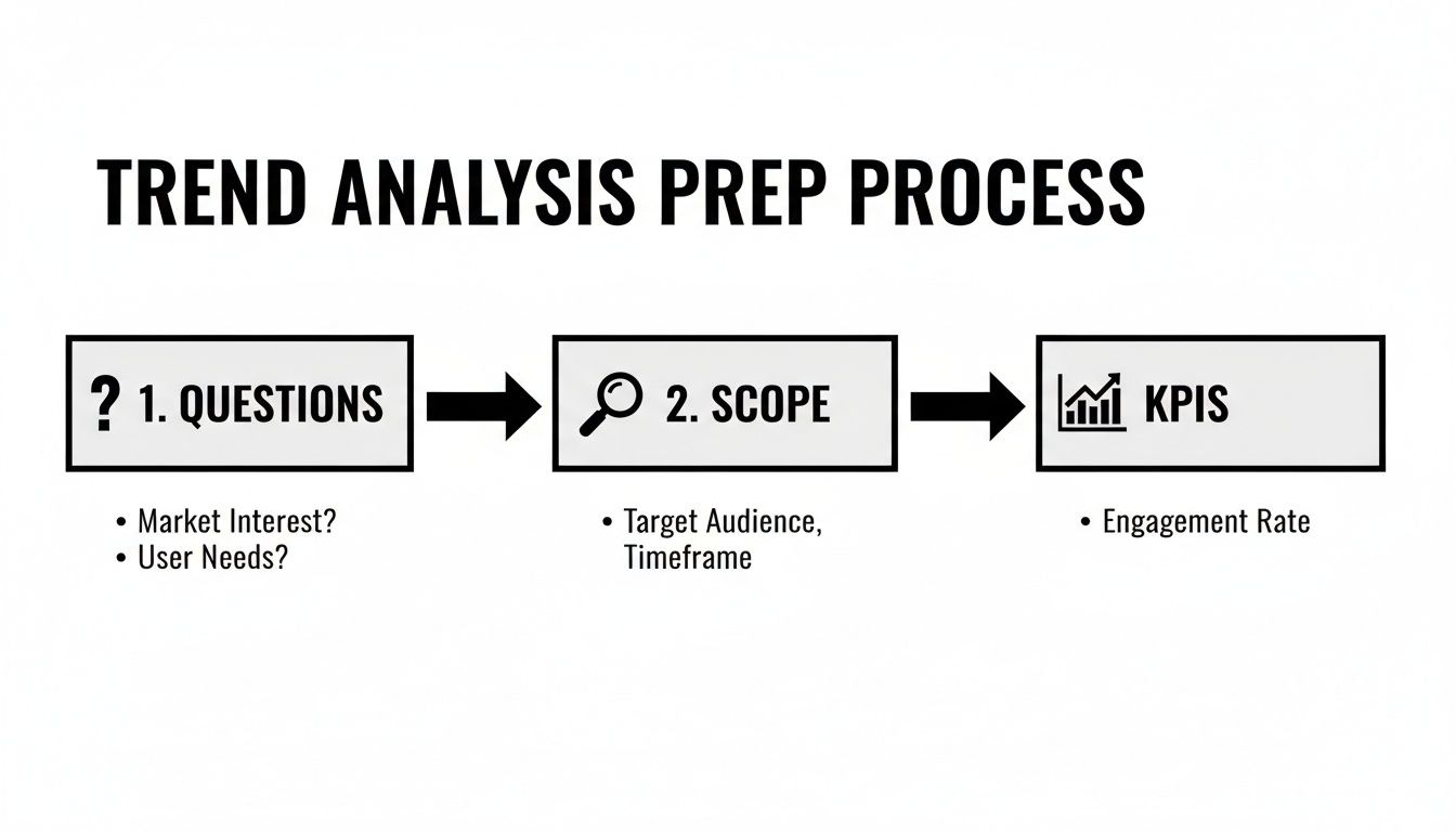 A flowchart illustrating the Trend Analysis Prep Process, detailing steps like questions, scope, and KPIs.