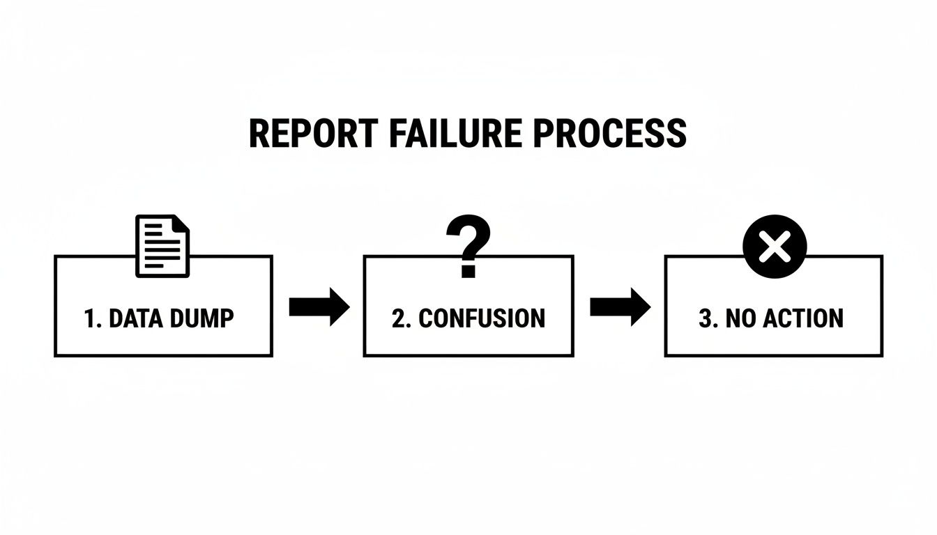 A flowchart illustrates the 'Report Failure Process' showing steps: data dump, confusion, and no action.