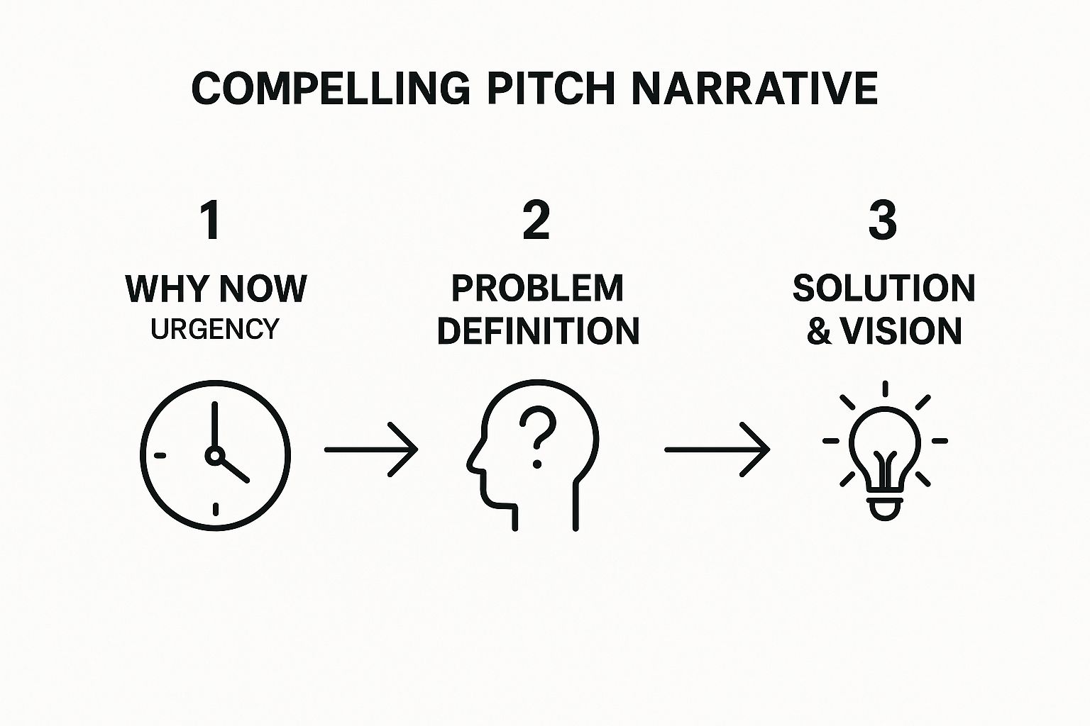 Infographic about how to pitch to investors