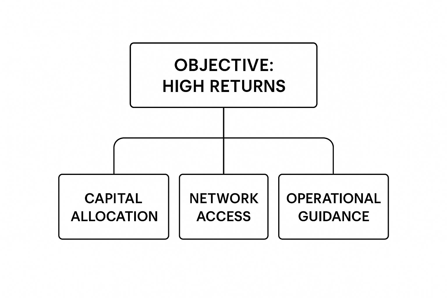 Infographic about venture capital portfolio management