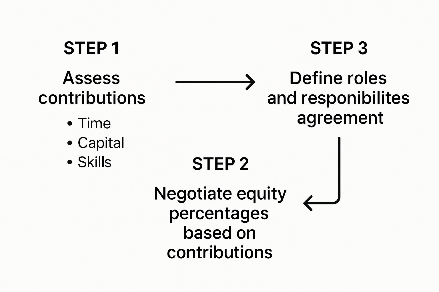 Infographic about finding a cofounder