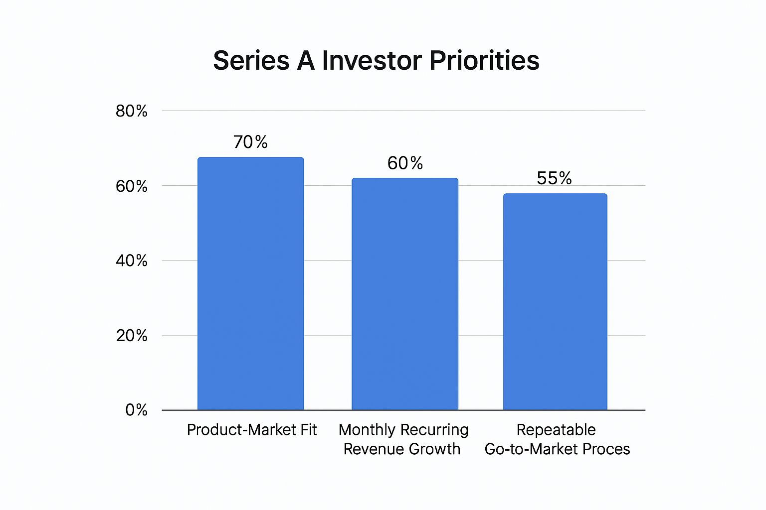 Infographic about series a investors