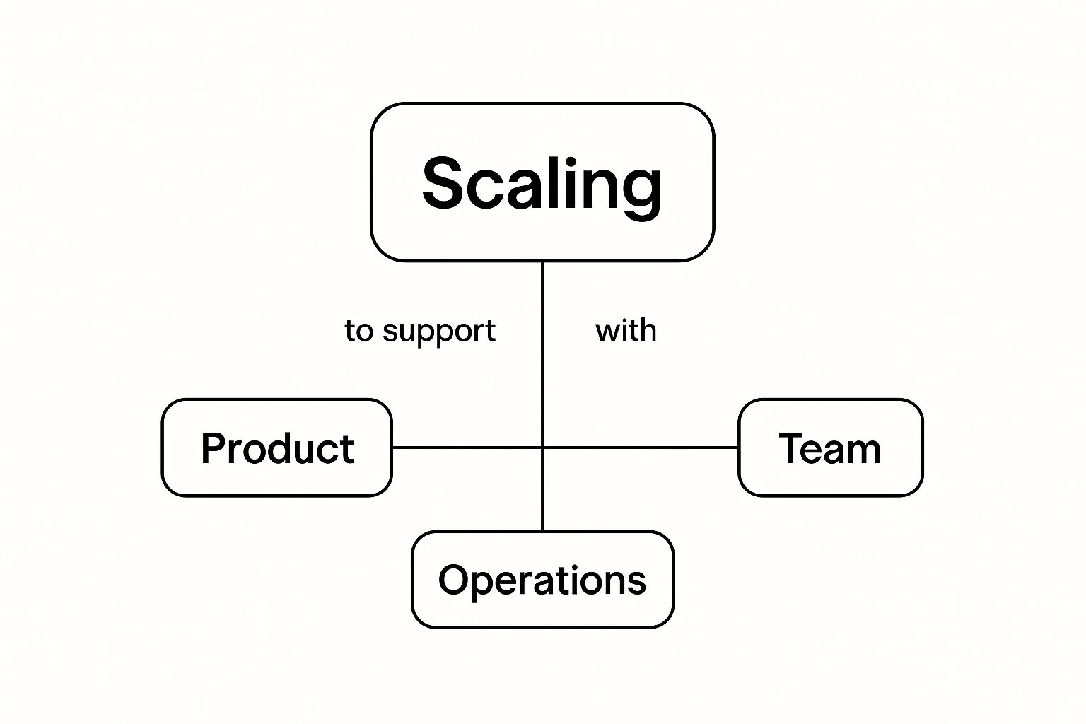 Infographic about how to scale a startup