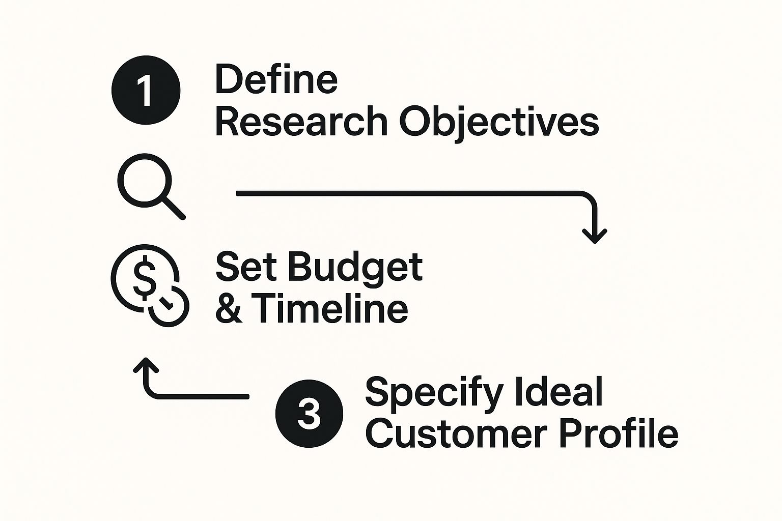 Infographic about how to conduct market research