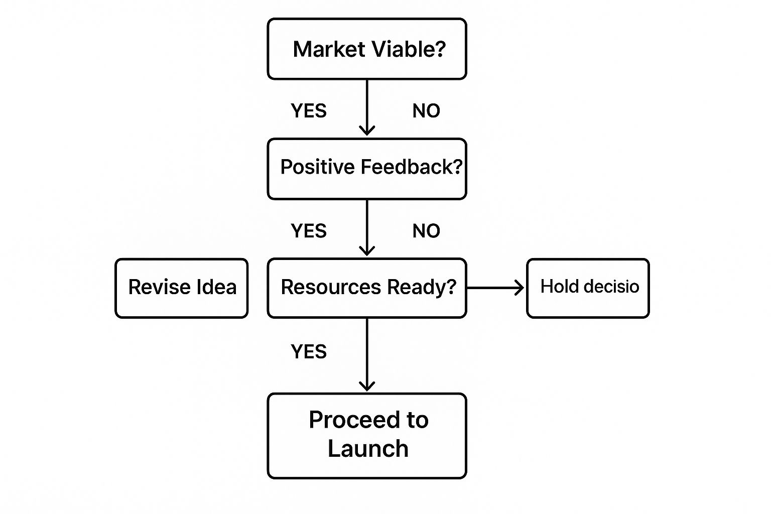 Infographic about business idea test