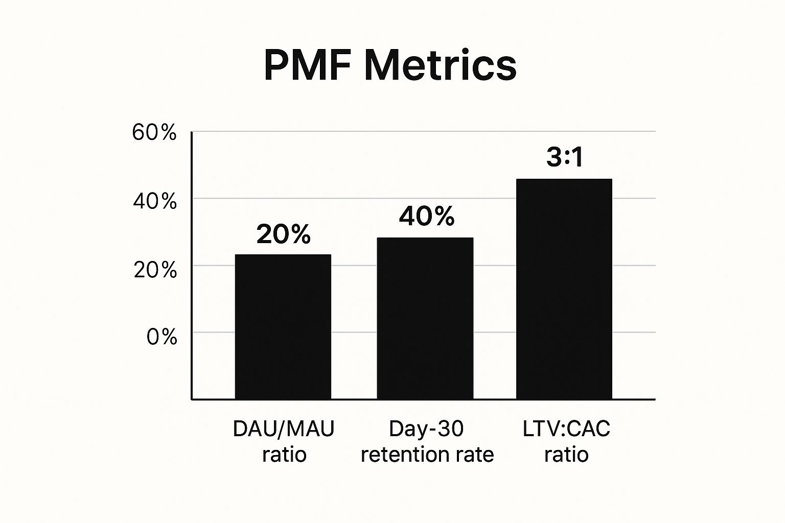 Infographic about product market fit metrics