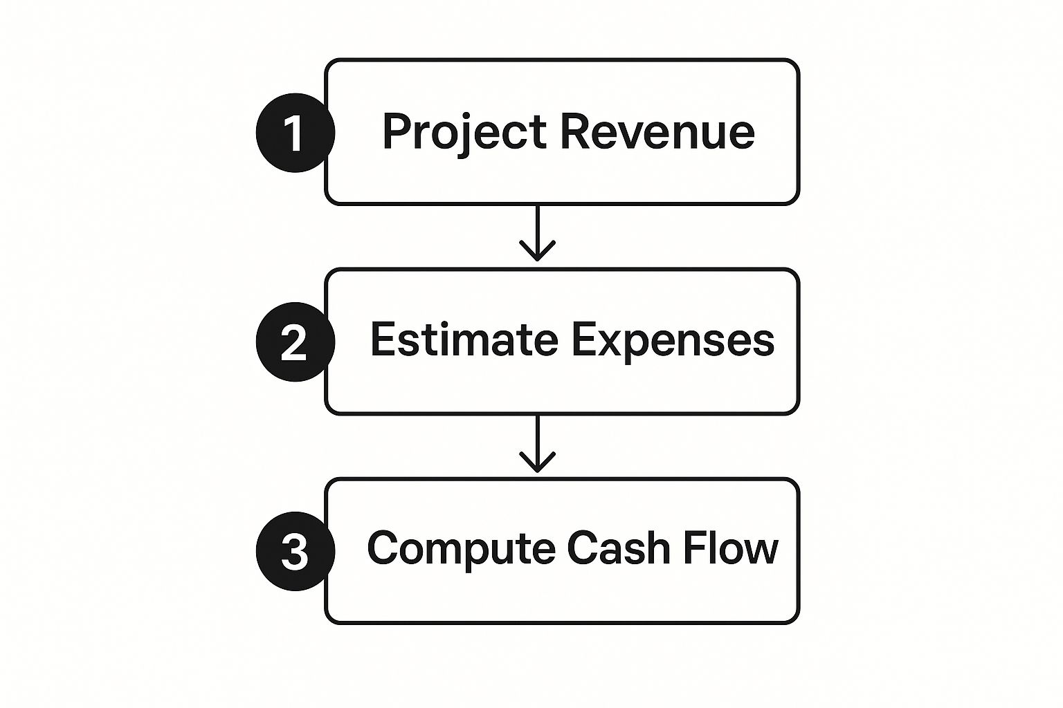 Infographic about startup financial projections template