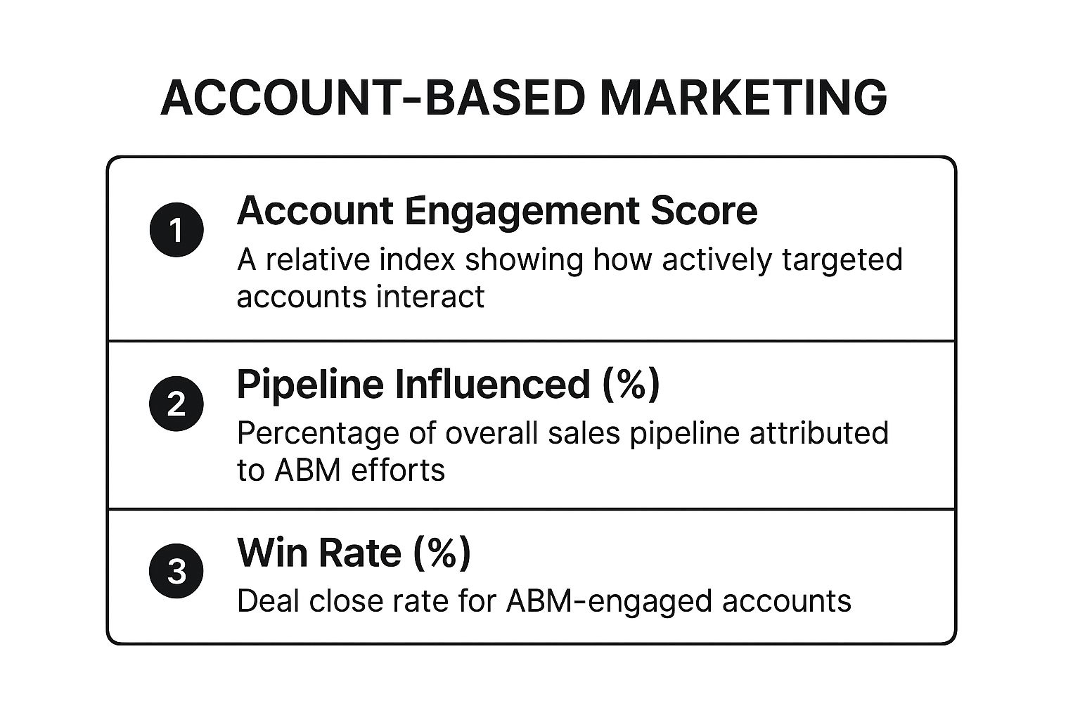 Infographic showing key data about Account-Based Marketing (ABM)