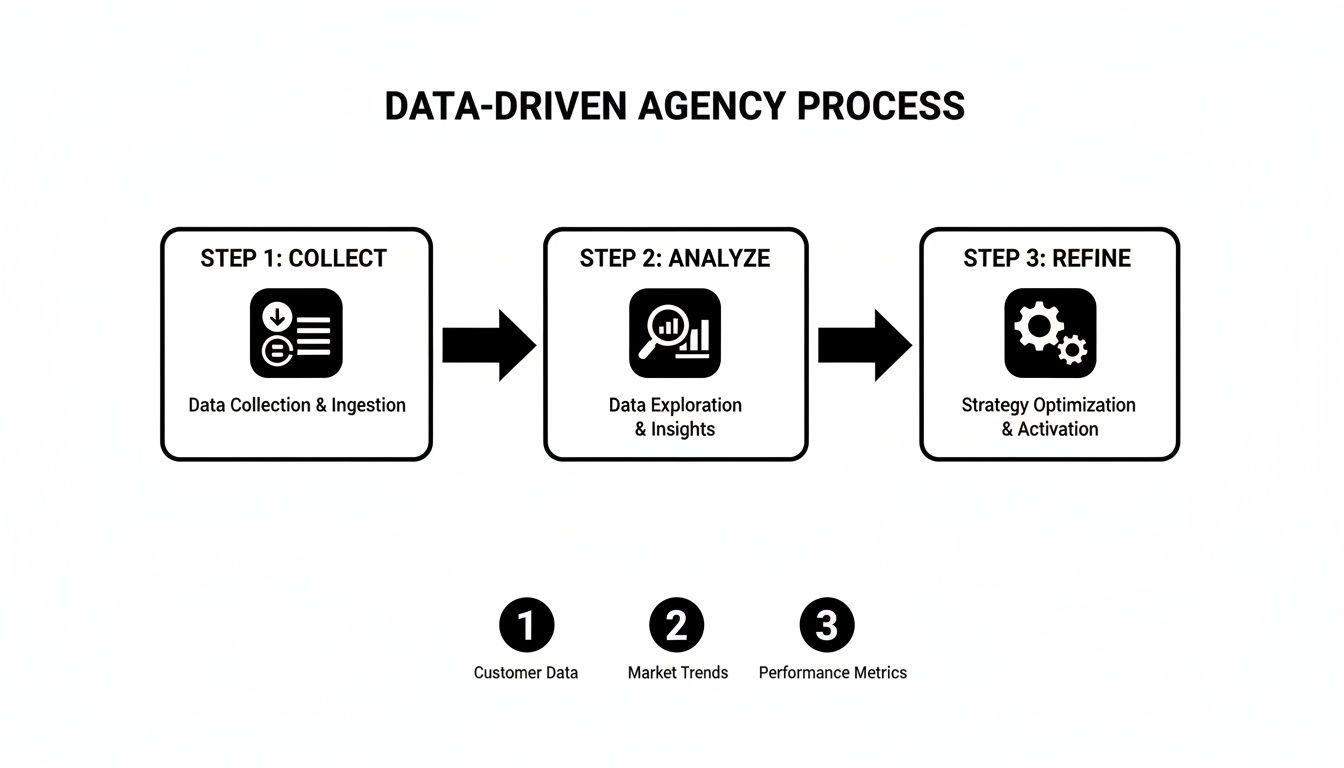 A diagram illustrating a data-driven agency process with three key steps: Collect, Analyze, and Refine.