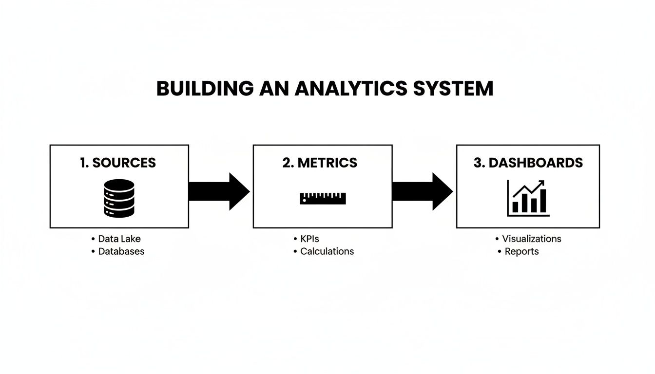 A diagram illustrating the steps for building an analytics system: Sources, Metrics, and Dashboards.