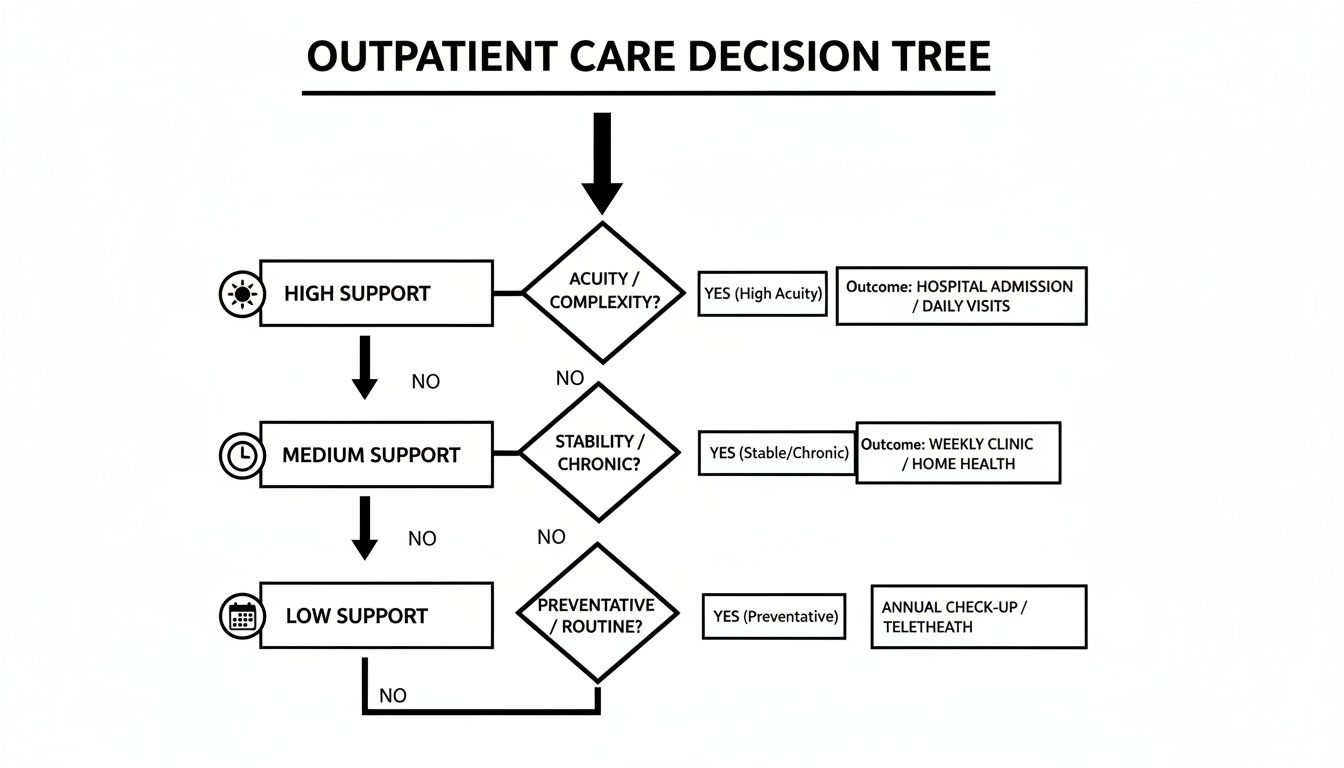 Flowchart illustrating an outpatient care decision tree based on support levels, acuity, and routine needs.
