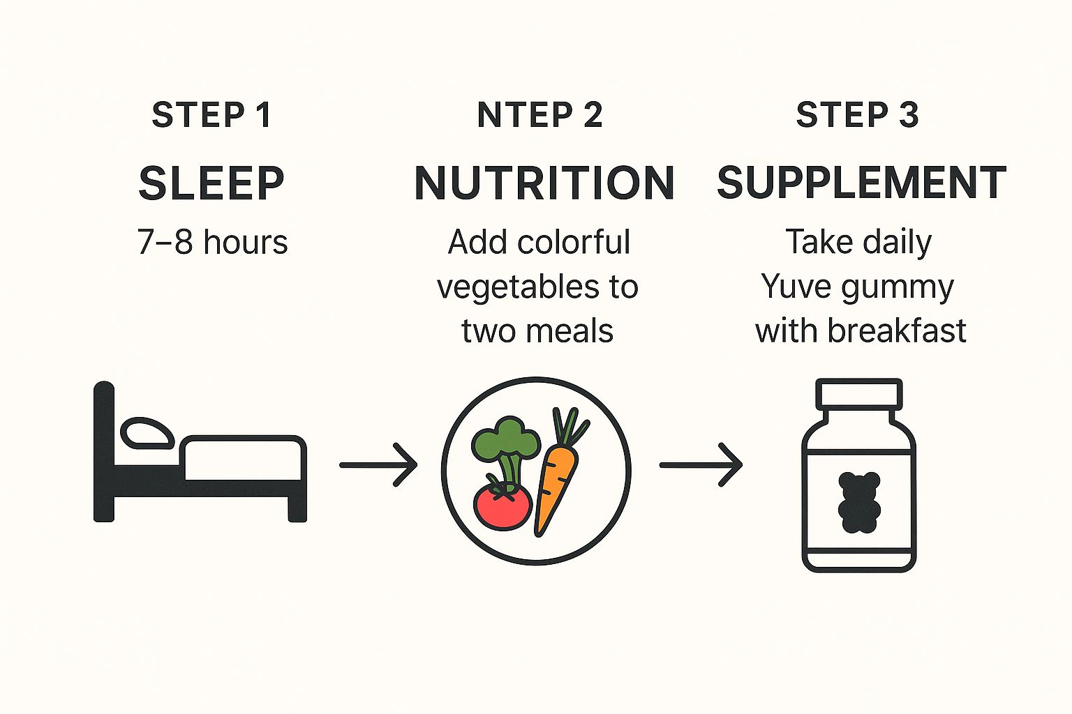 Infographic showing a three-step process: Step 1 is getting 7-8 hours of sleep, Step 2 is adding colorful vegetables to two meals, and Step 3 is taking a Yuve supplement with breakfast.