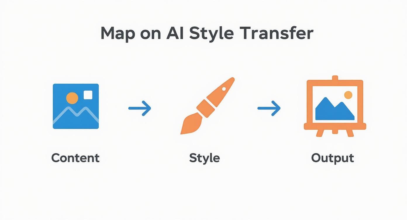 Diagram showing AI style transfer process from content image through paintbrush to styled output artwork