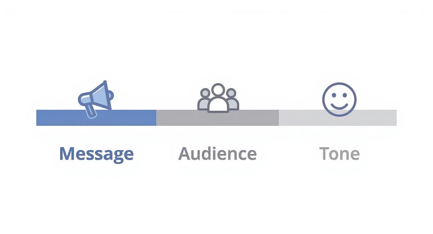 Communication framework diagram showing message, audience, and tone components with megaphone, people, and smiley icons