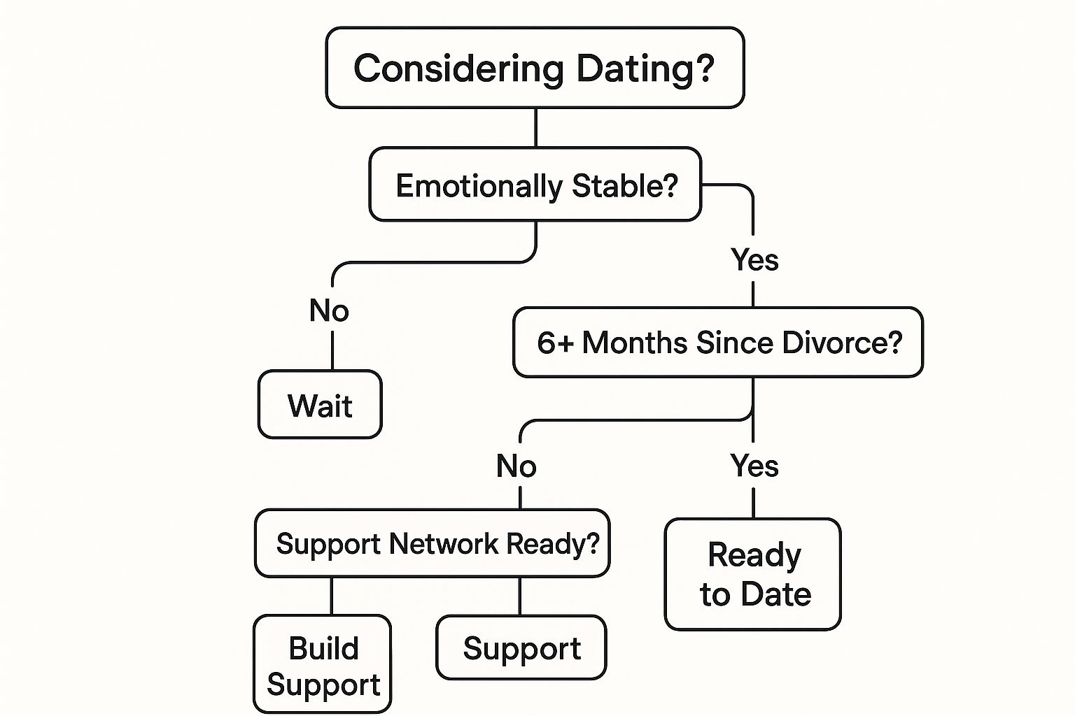 Infographic about dating after divorce
