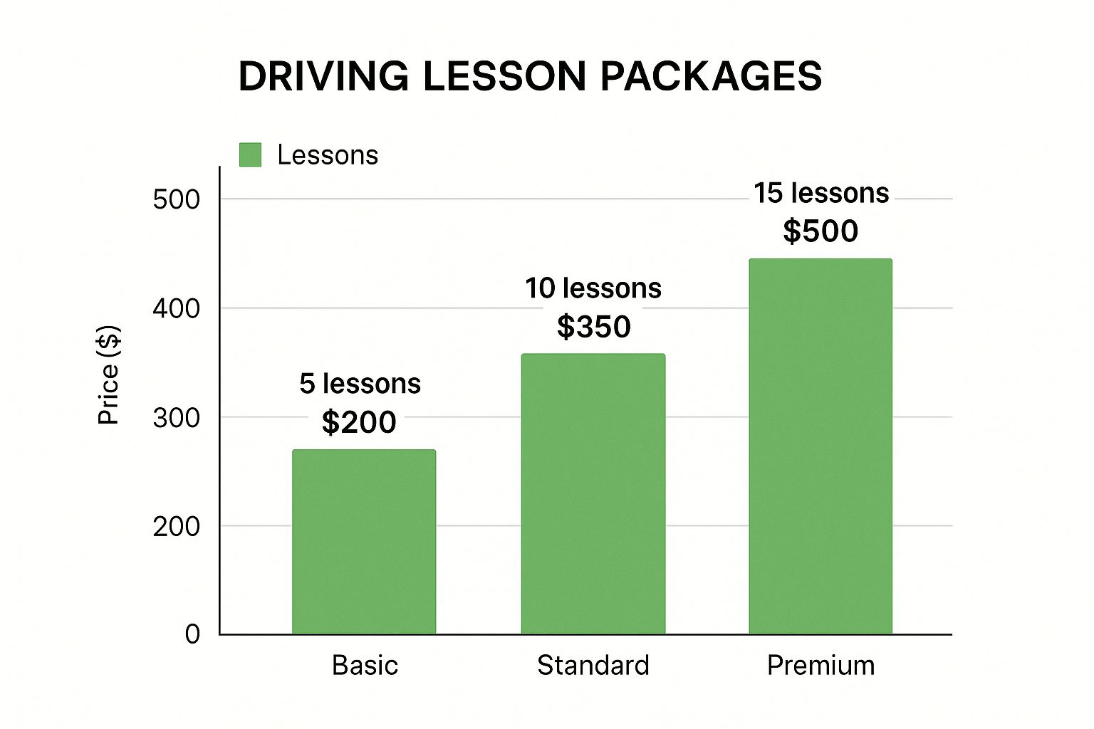 Infographic about driving lesson packages