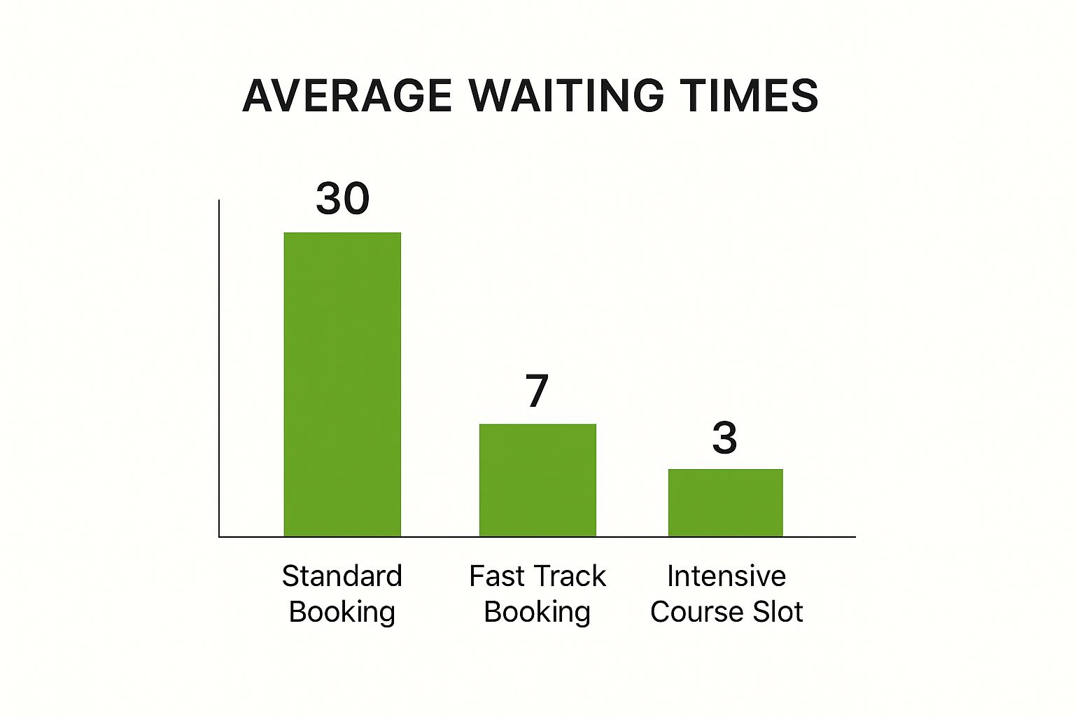 Infographic showing that fast-track driving test booking methods can reduce wait times from months to one week.