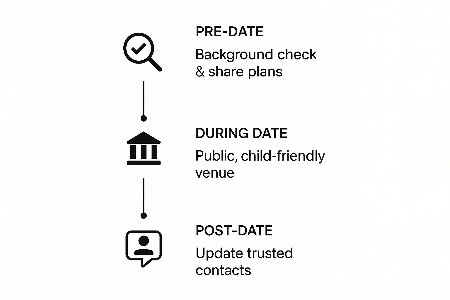 Infographic about how to date as a single parent