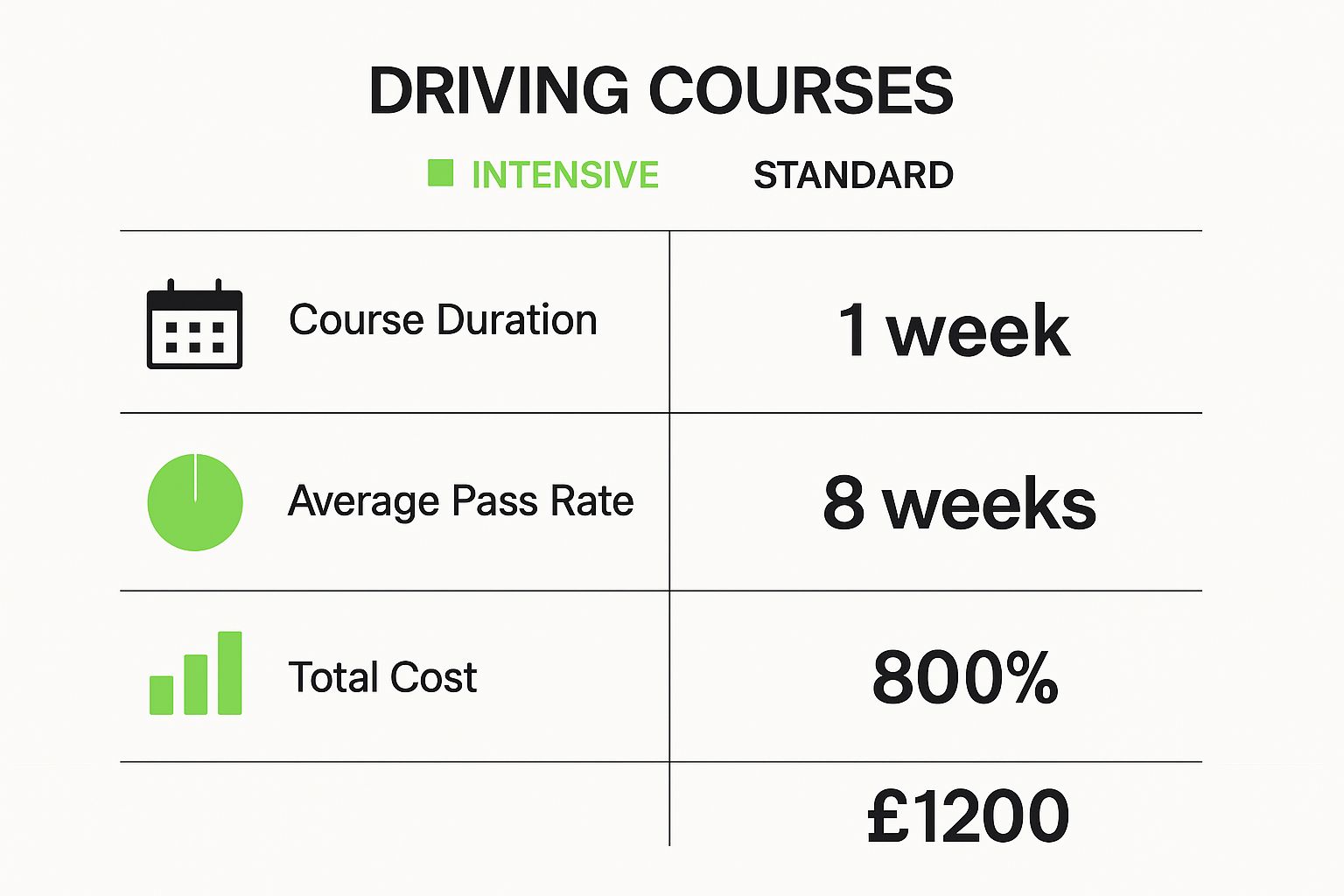 Infographic comparing intensive driving courses with traditional lessons on factors like duration, cost, and pass rates.