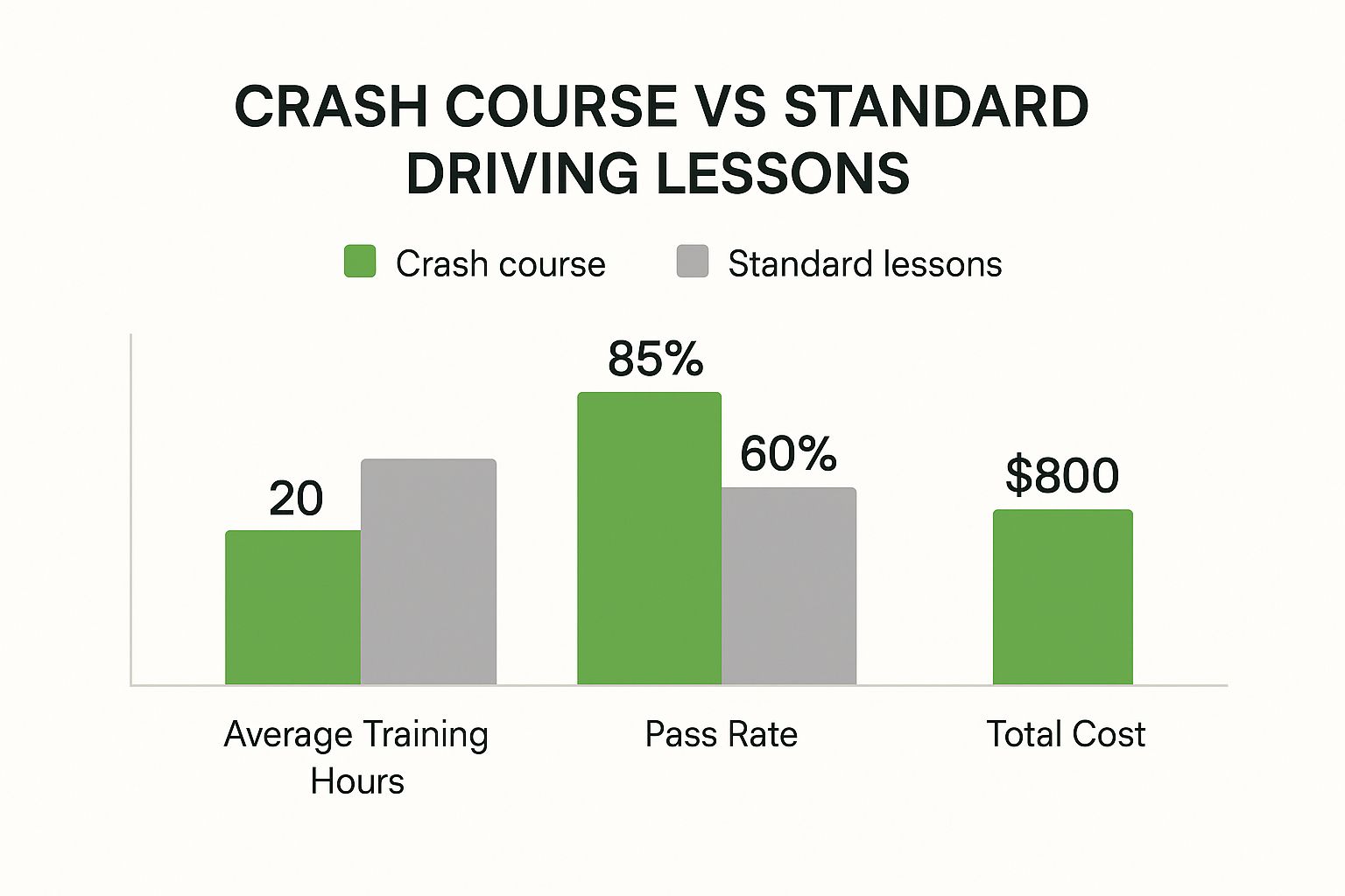 Infographic about crash course driving lessons