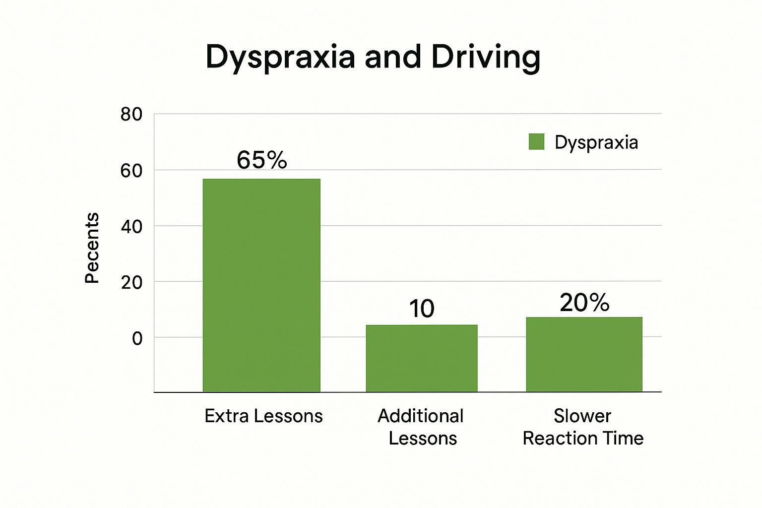 Infographic about dyspraxia and driving