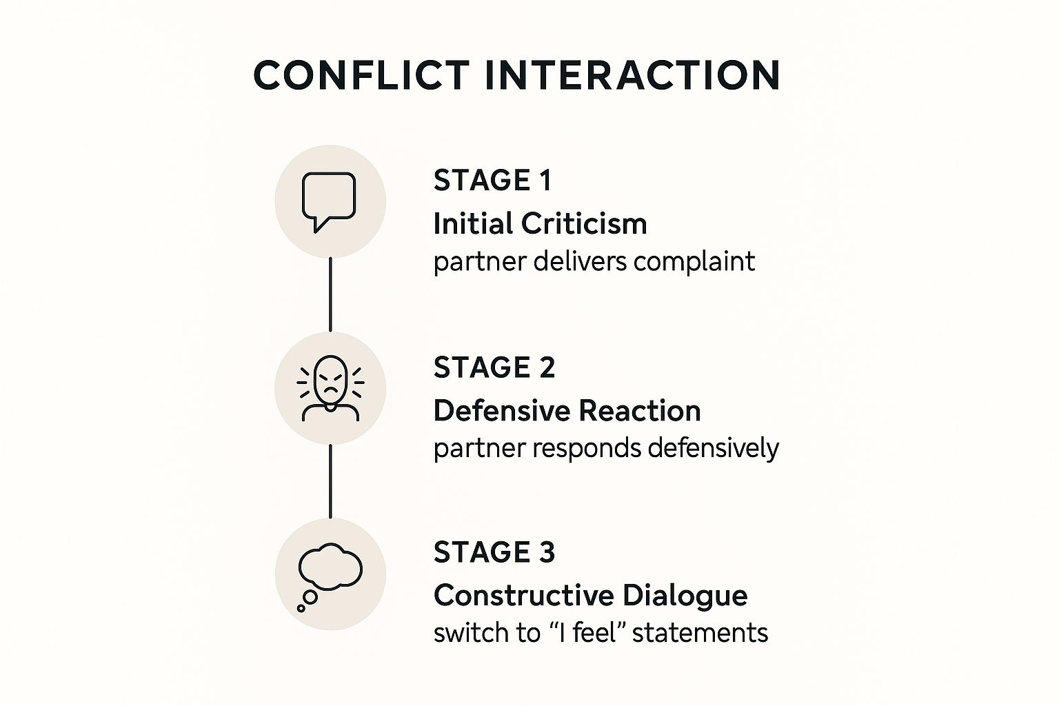 Infographic about how to communicate better in a relationship