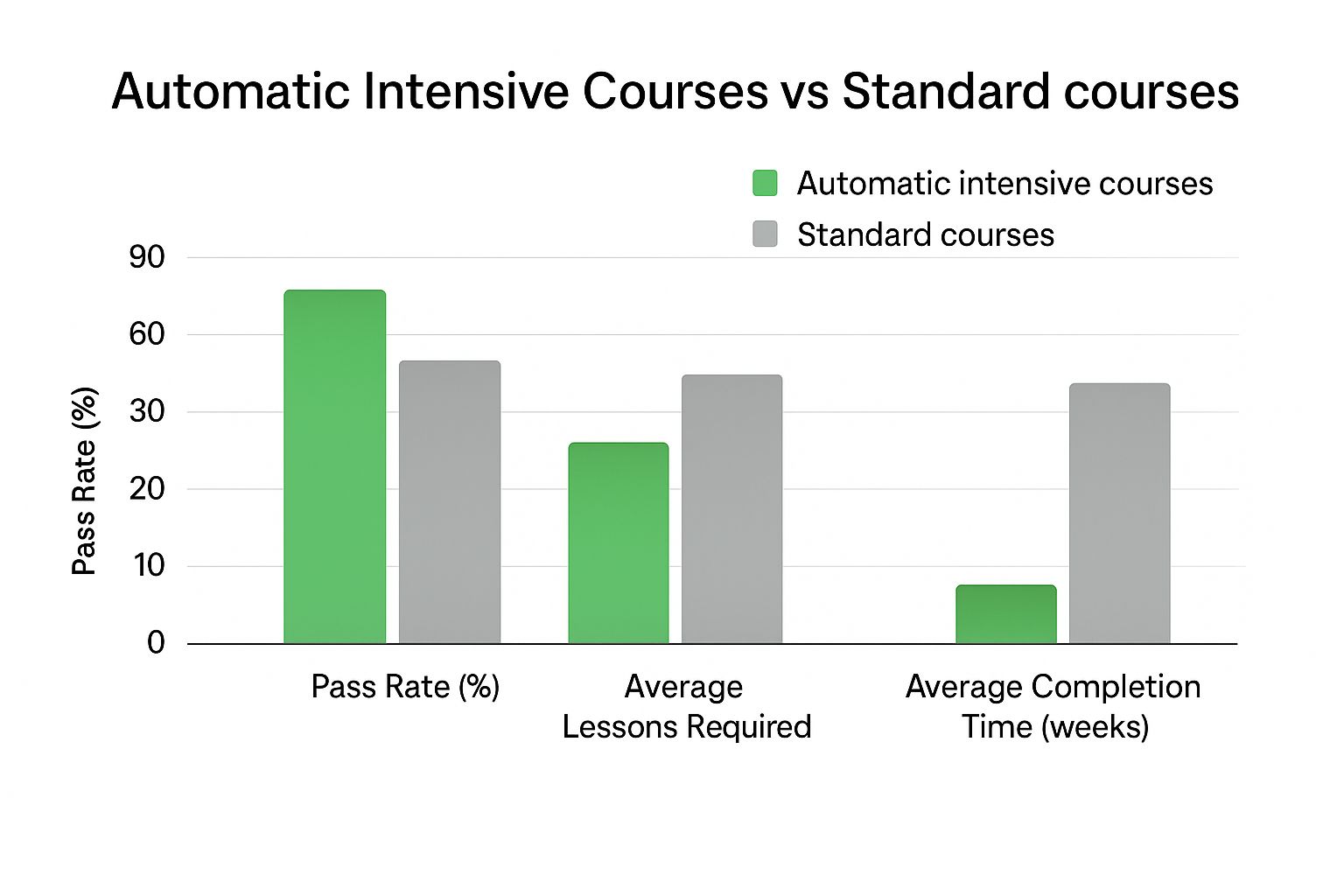 Infographic about automatic intensive driving course