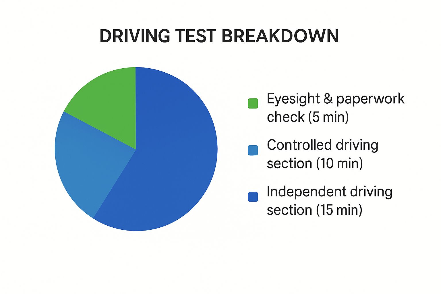 Infographic about how to pass driving test first time