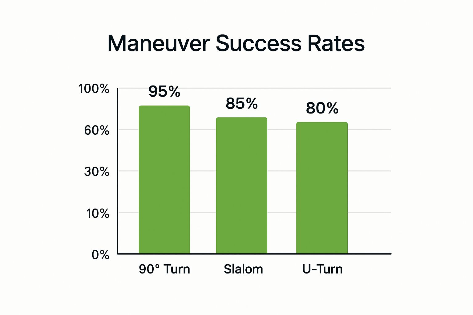 Infographic about how to do maneuvers