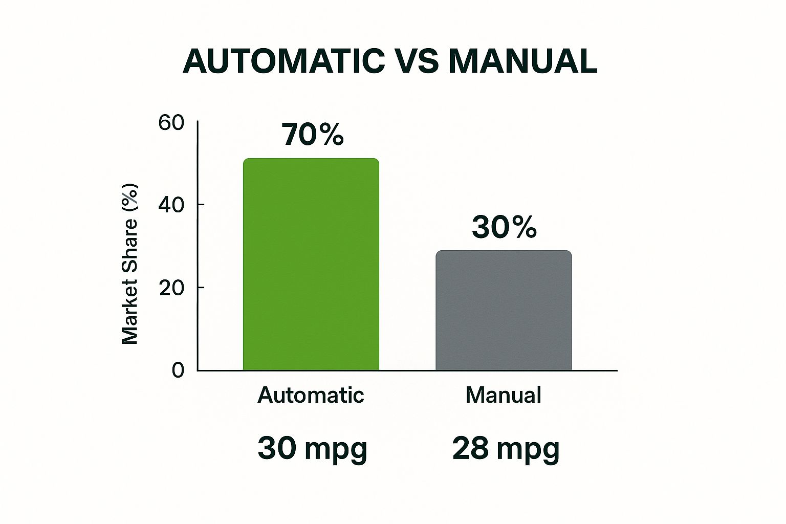 Infographic about automatic vs manual driving