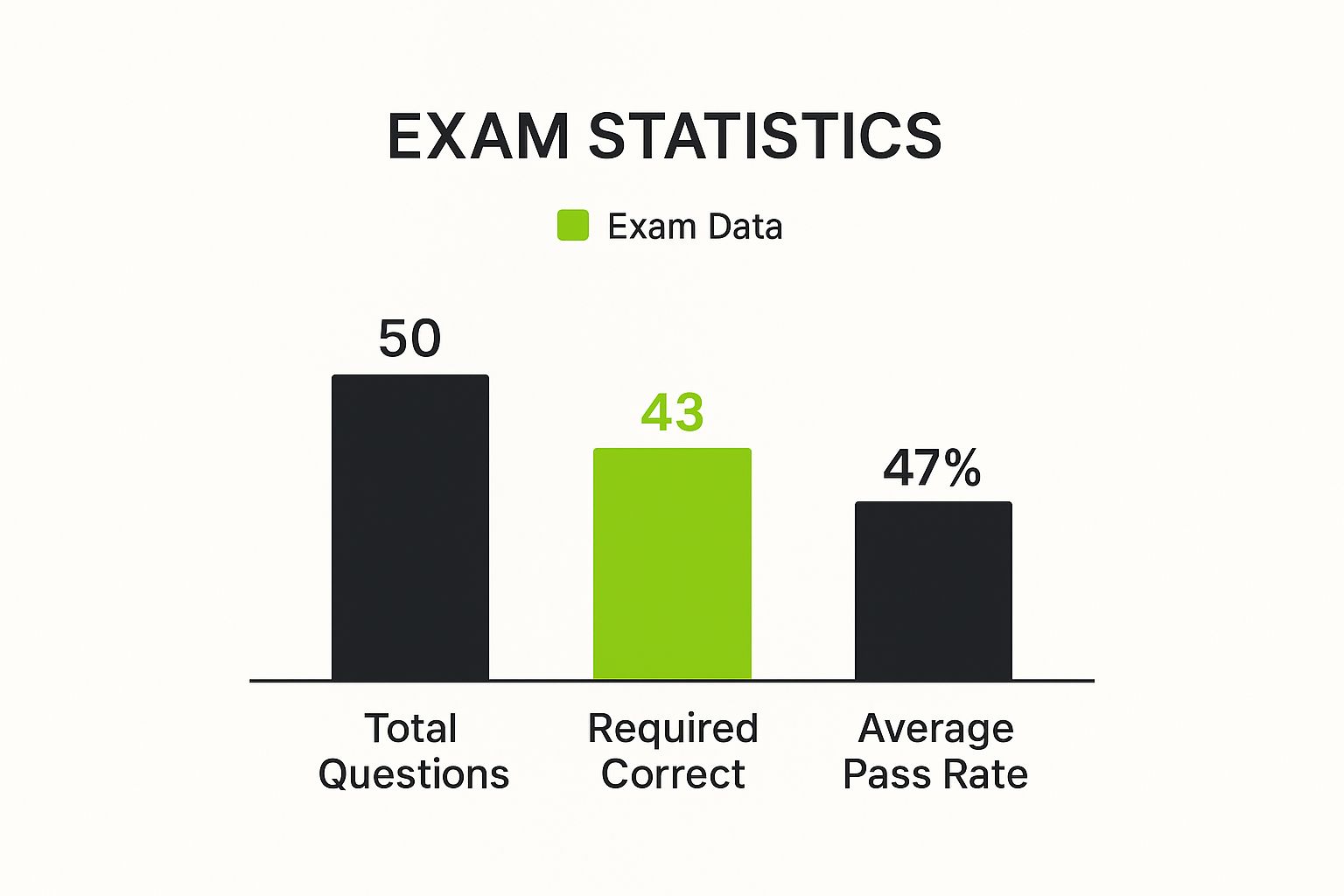 Infographic about passing the theory test