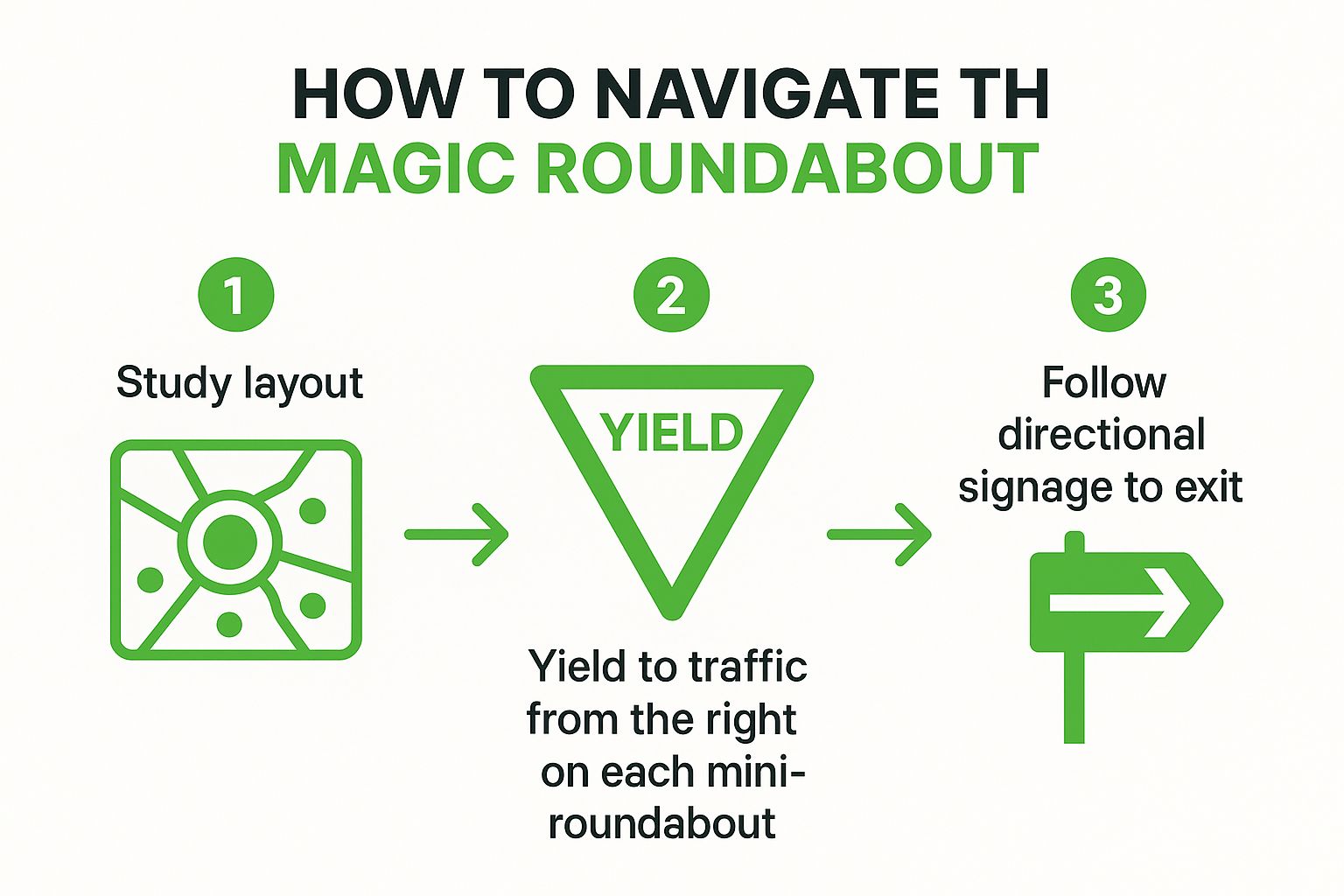 Infographic showing key data about Magic Roundabout - Swindon