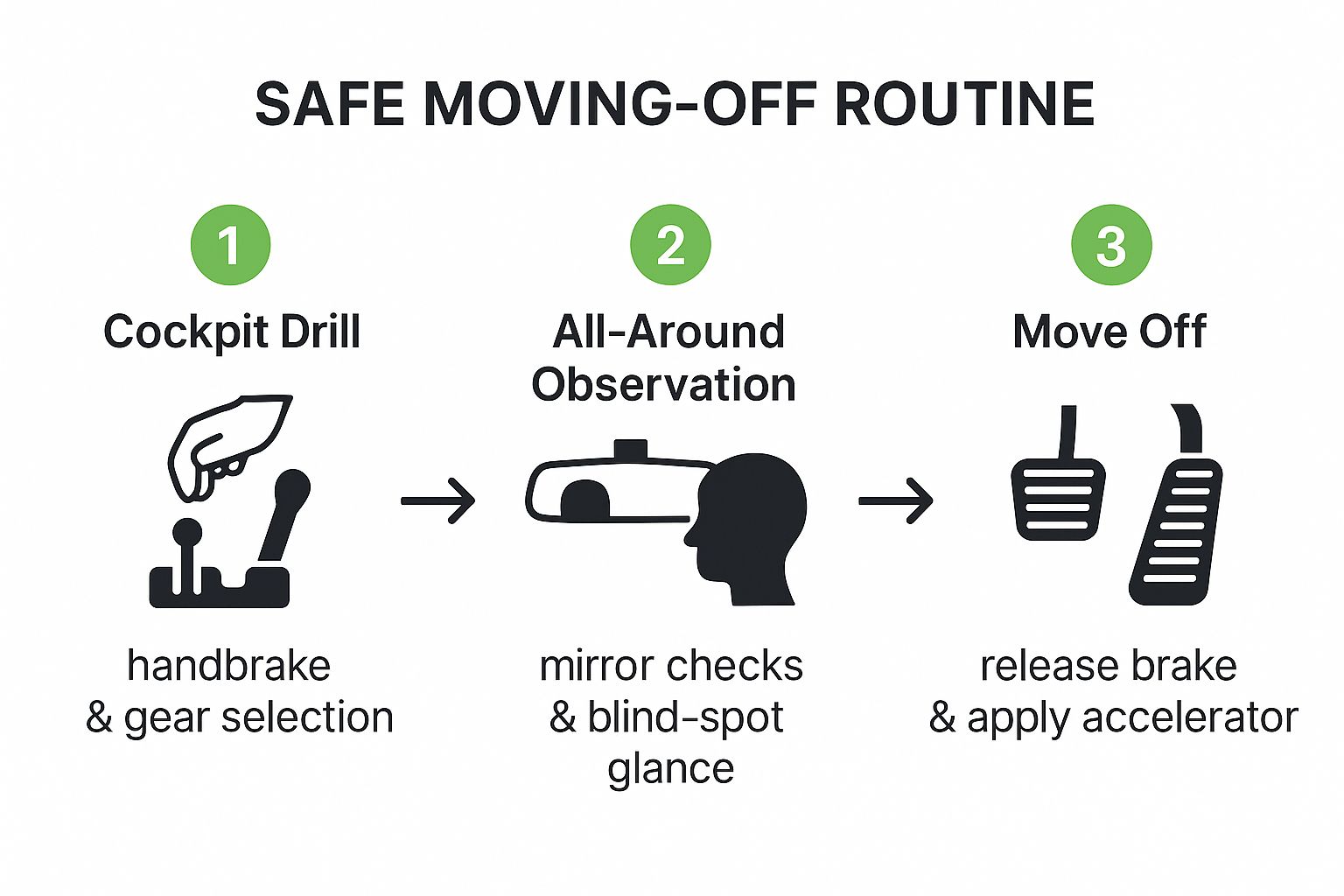 Inadequate Moving Off Safety