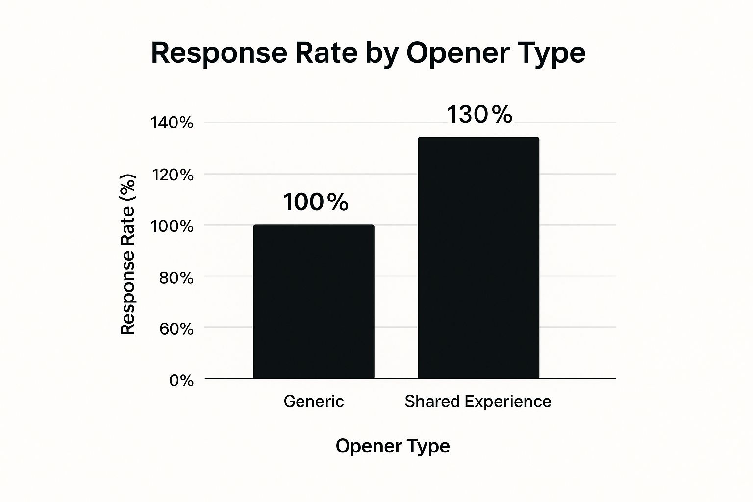 Infographic showing key data about The Shared Experience Question