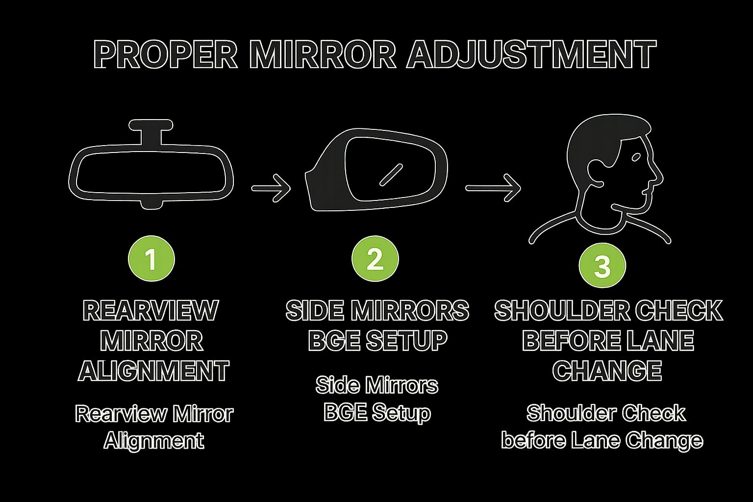 Infographic showing key data about Learn Proper Mirror Adjustment and Blind Spot Awareness