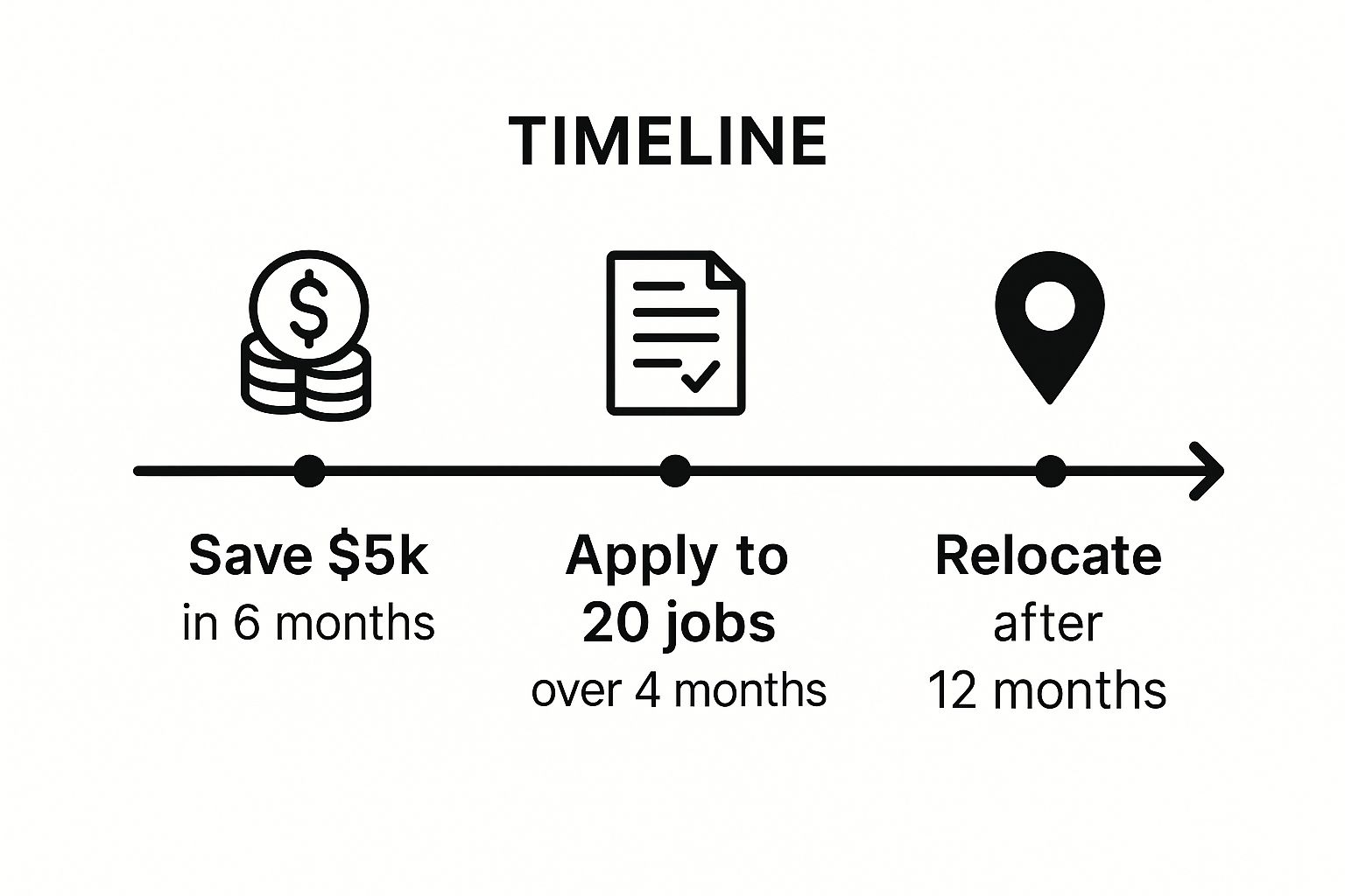 Infographic showing key data about Develop a Clear Timeline and Future Plan