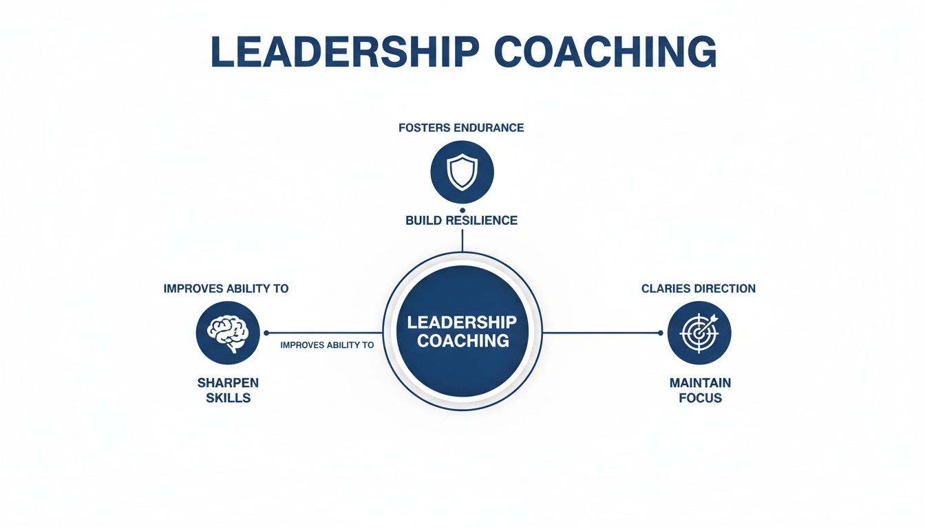 A diagram illustrates leadership coaching benefits: sharpening skills, building resilience, and maintaining focus.