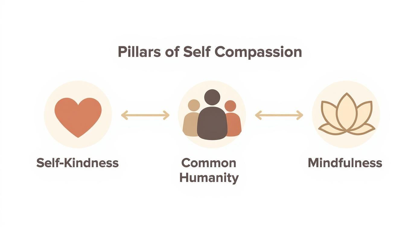 Infographic about how to practice self compassion