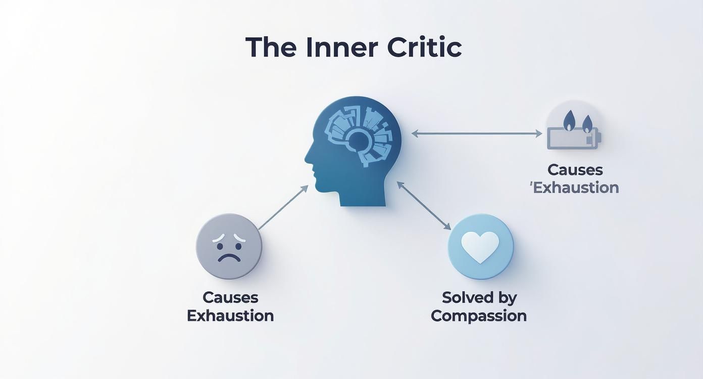 Diagram showing the inner critic in a head silhouette, causing exhaustion (sad face, depleted battery) and solved by compassion (heart icon).