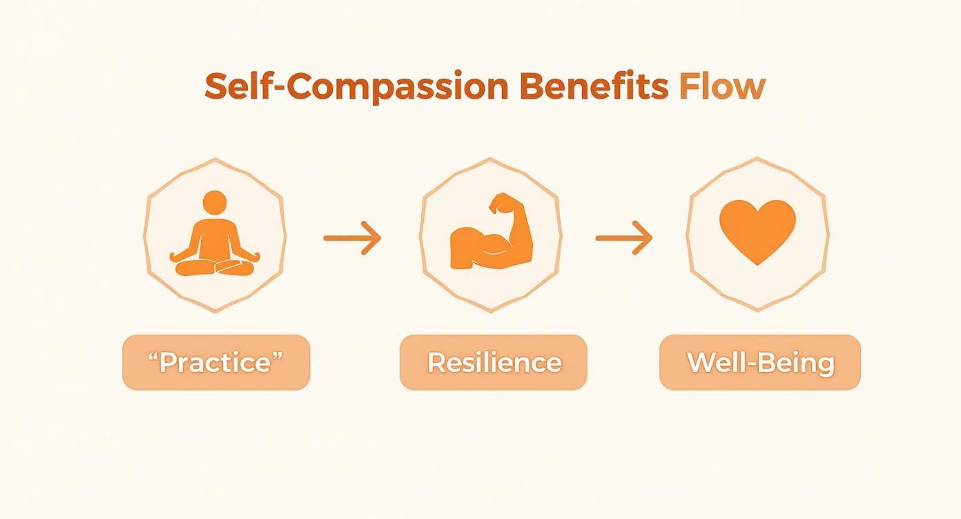 Infographic about self compassion meditation