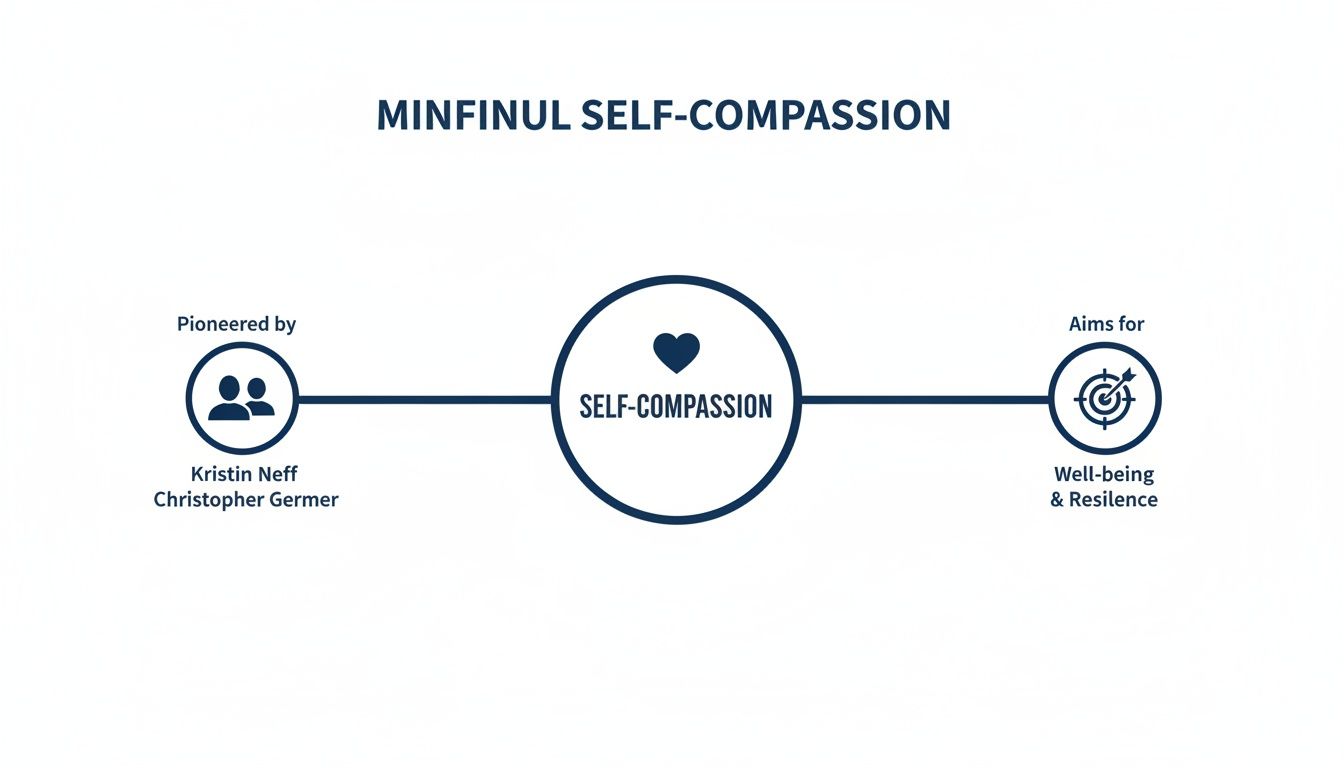 Diagram illustrating the Mindful Self-Compassion concept, pioneered by Kristin Neff and Christopher Germer, aiming for well-being and resilience.