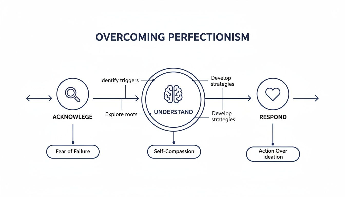 A flowchart detailing the process of overcoming perfectionism through Acknowledge, Understand, and Respond steps.