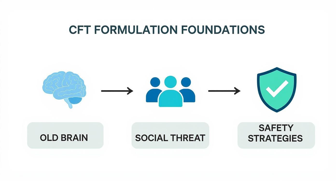 Infographic about compassion focused therapy formulation