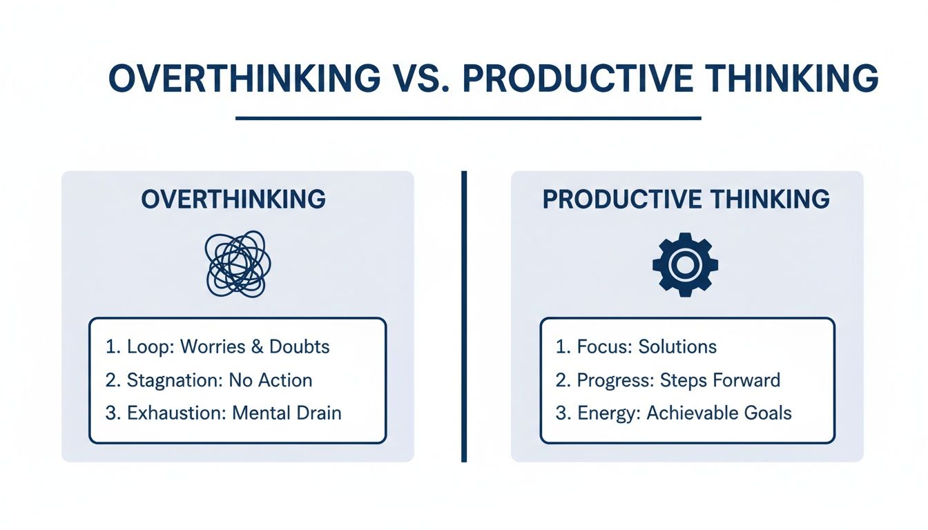 Infographic comparing overthinking with productive thinking, showing negative versus positive outcomes.