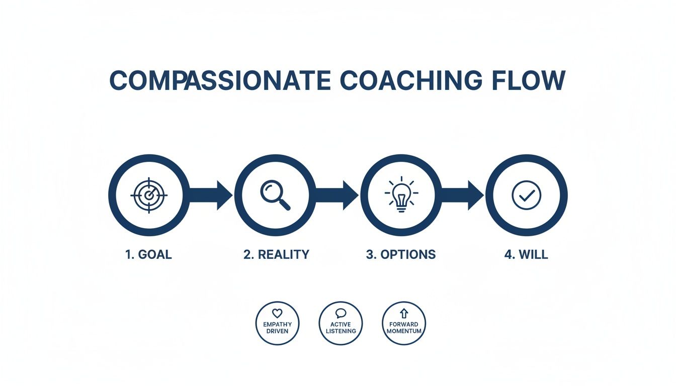 Compassionate coaching flow diagram with steps: Goal, Reality, Options, Will, supported by empathy and active listening.