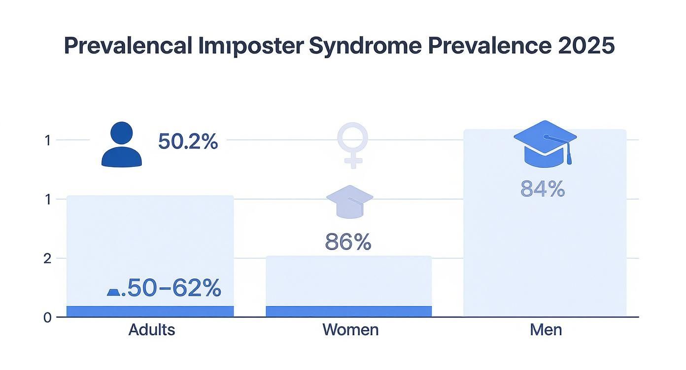 Infographic showing the prevalence of imposter syndrome among different groups, including adults, young adults, and a comparison between women and men.