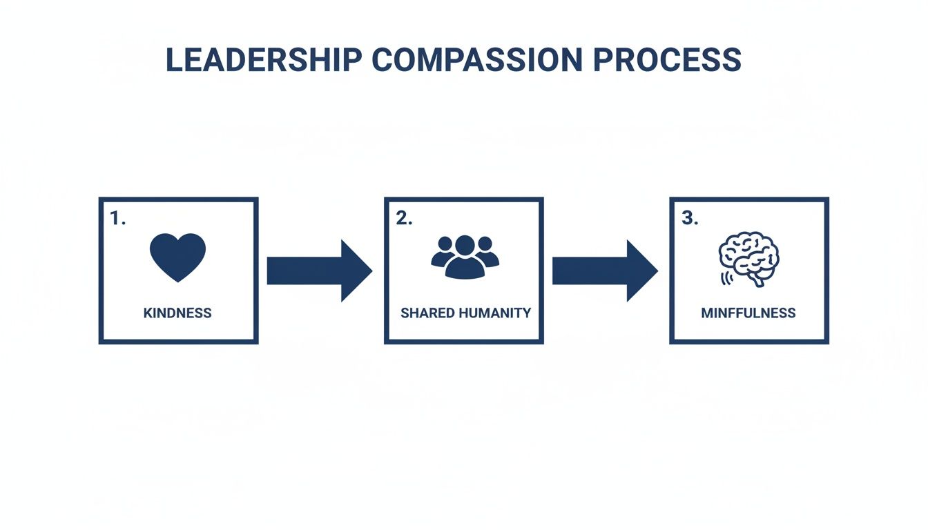 A diagram illustrating the Leadership Compassion Process with steps: Kindness, Shared Humanity, and Mindfulness.