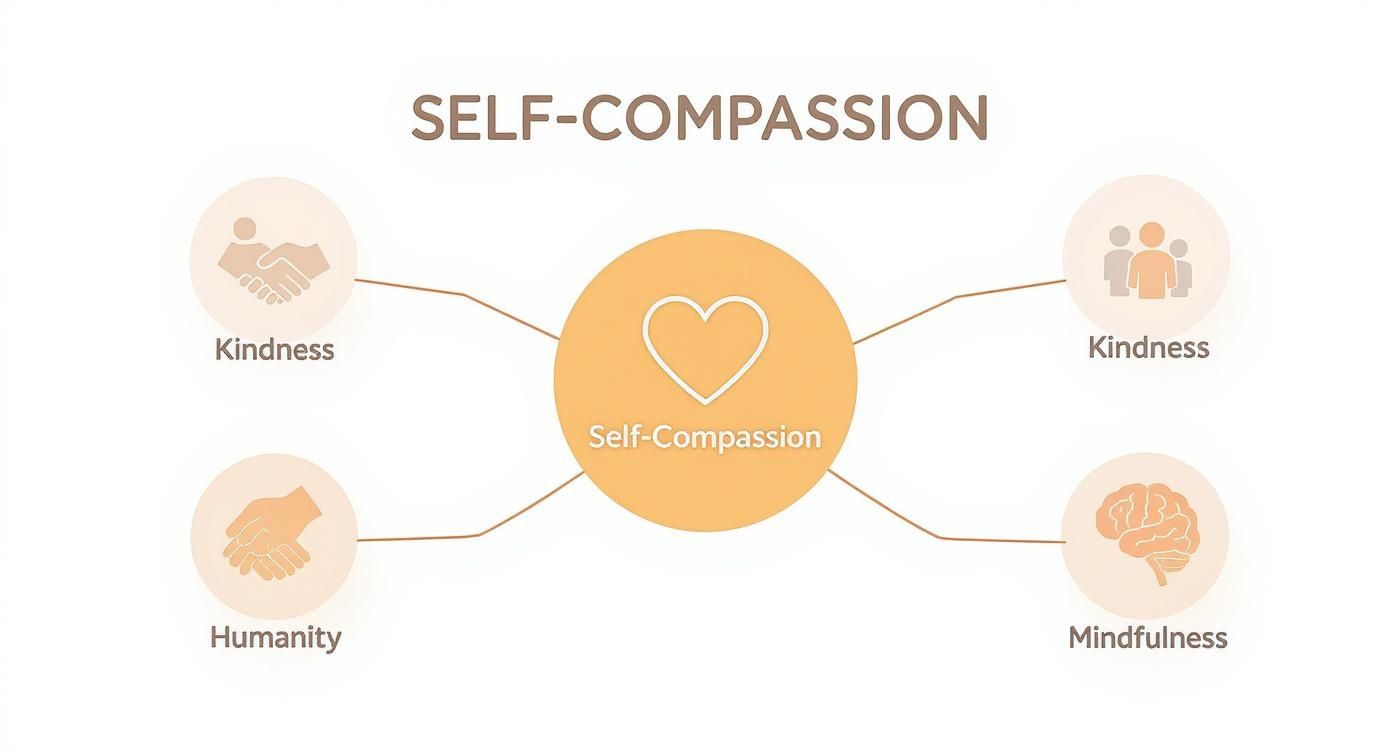 Infographic about what is self compassion