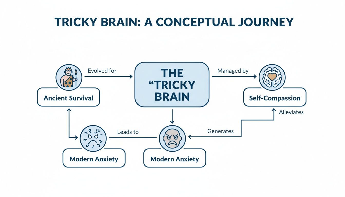 A diagram of the "Tricky Brain" concept, connecting ancient survival, modern anxiety, and self-compassion management.